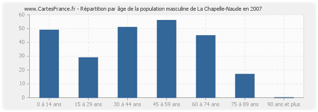 Répartition par âge de la population masculine de La Chapelle-Naude en 2007